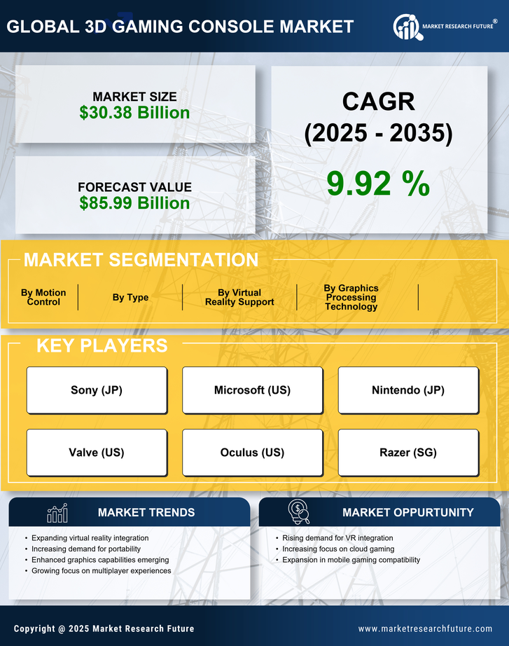 3D Gaming Console Market Research Report-Global Forecast till 2035 Infographic