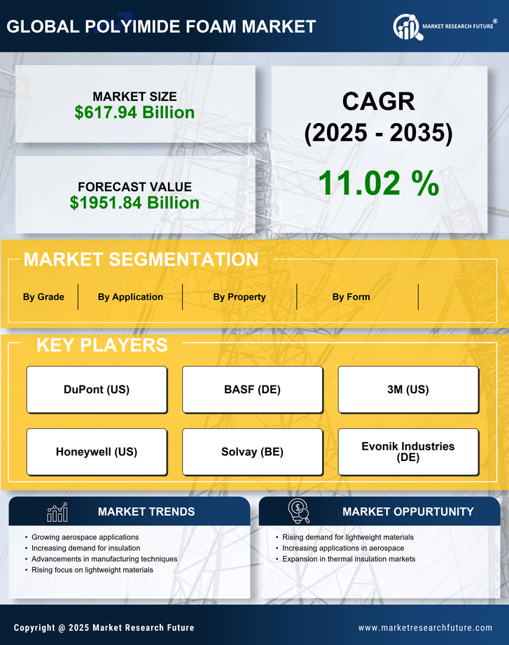 Polyimide Foam Market Research Report — Global Forecast till 2035 Infographic