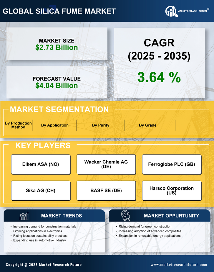 Silica Fume Market Research Report — Global Forecast till 2035 Infographic