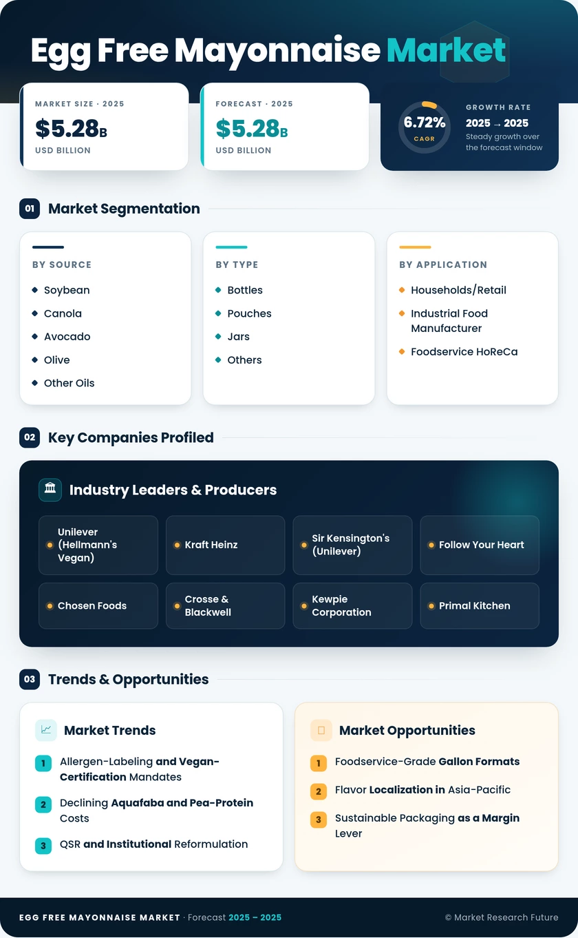 Egg Free Mayonnaise Market Research Report - Forecast Till 2035 Infographic