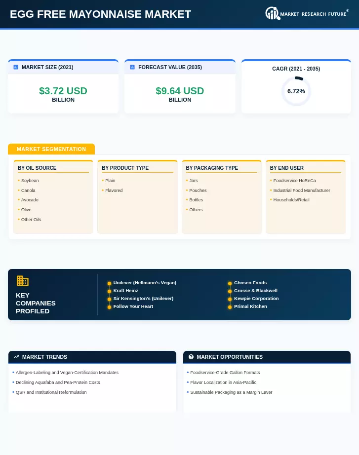 Egg Free Mayonnaise Market Research Report - Forecast Till 2035 Infographic