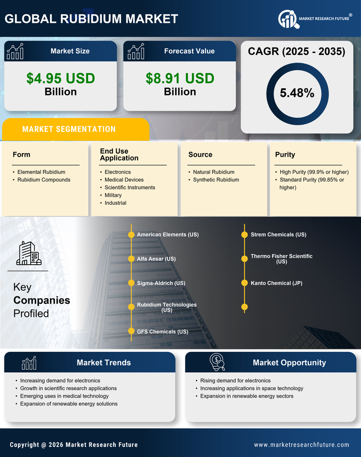 Rubidium Market Research Report — Forecast Till 2035 Infographic