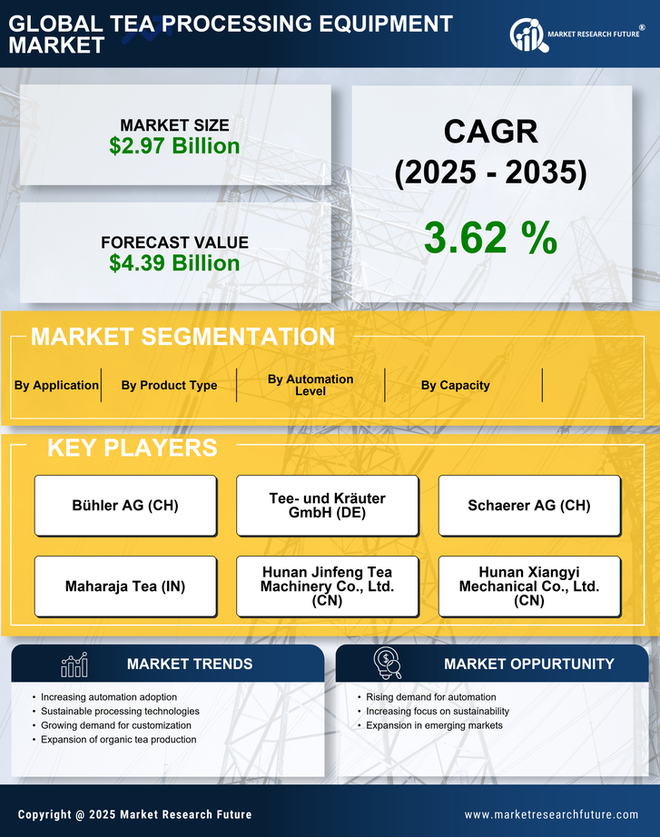 Tea Processing Equipment Market Research Report — Global Forecast till 2035 Infographic