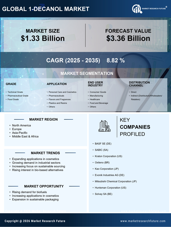 1-Decanol Market Research Report - Global Forecast by 2035 Infographic