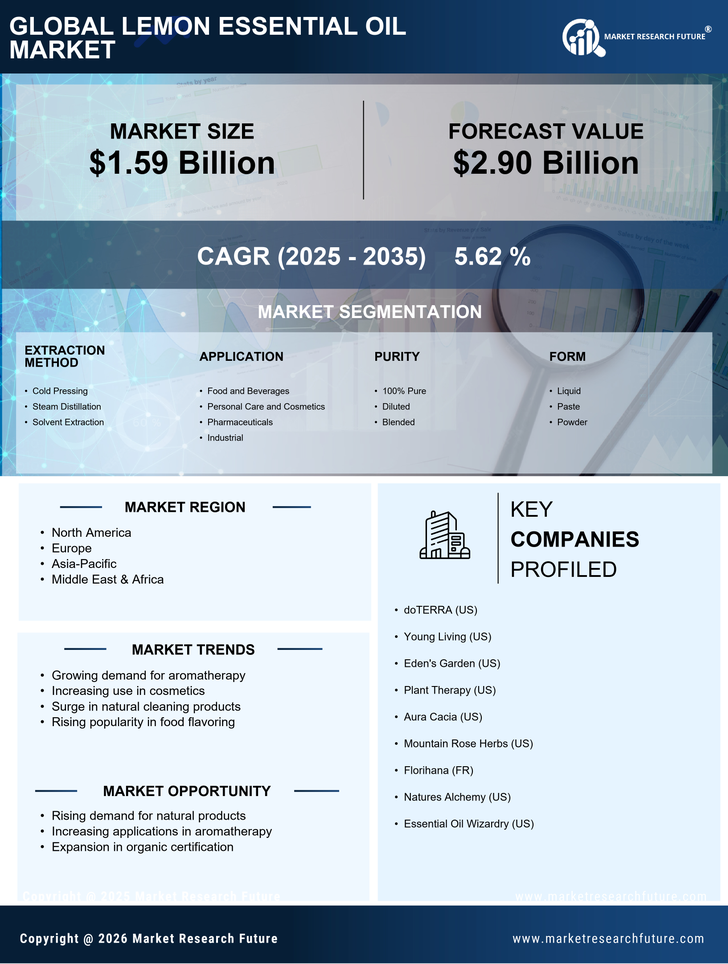Lemon Essential Oil Market Research Report -Global Forecast till 2035 Infographic