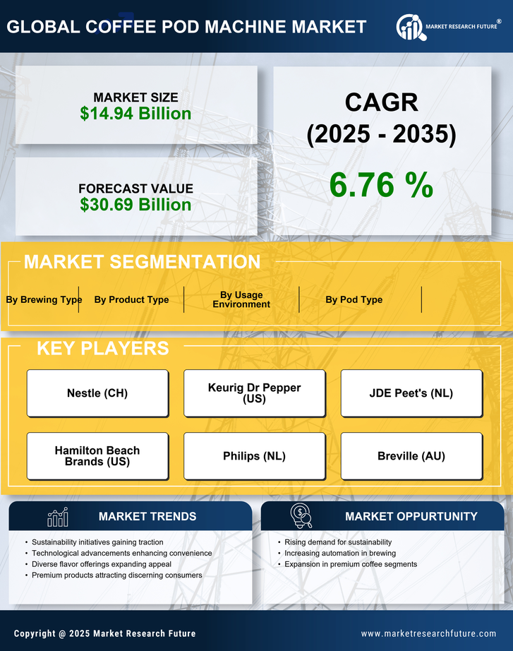Coffee Pod Machine Market Research Report — Global Forecast till 2035 Infographic