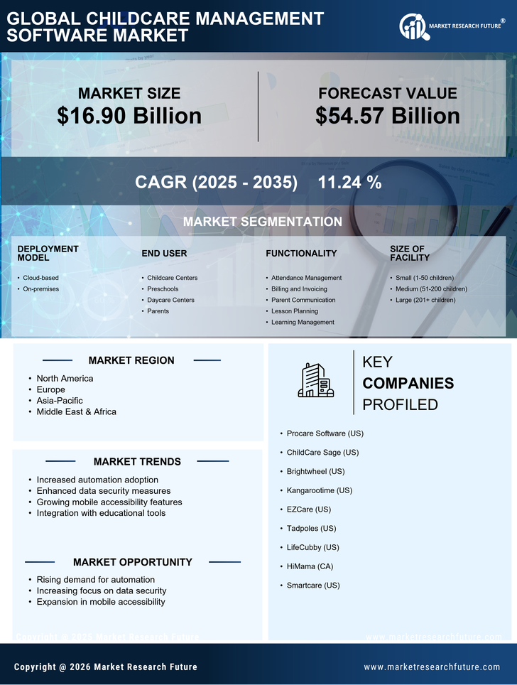 Childcare Management Software Market Research Report - Forecast Till 2035 Infographic