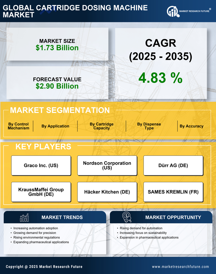 Cartridge Dosing Machine Market Research Report- Global Forecast till 2035 Infographic