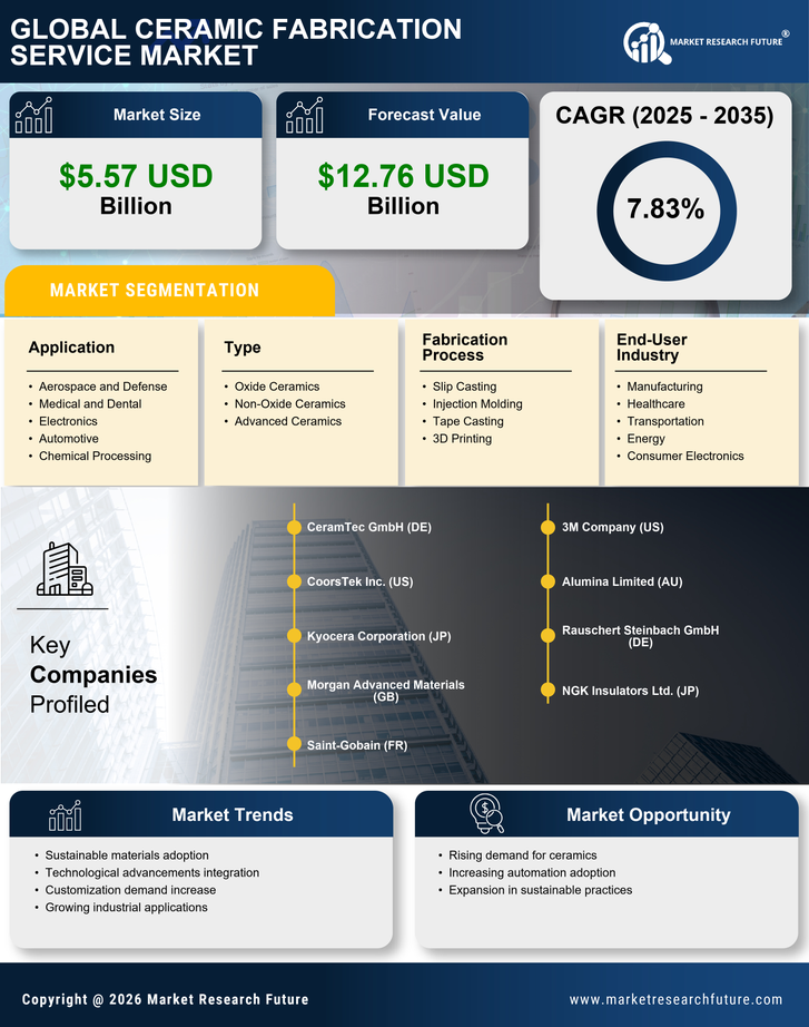 Ceramic Fabrication Service Market Infographic