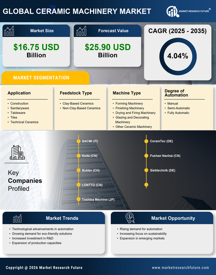 Ceramic Machinery Market Research Report - Forecast Till 2035 Infographic