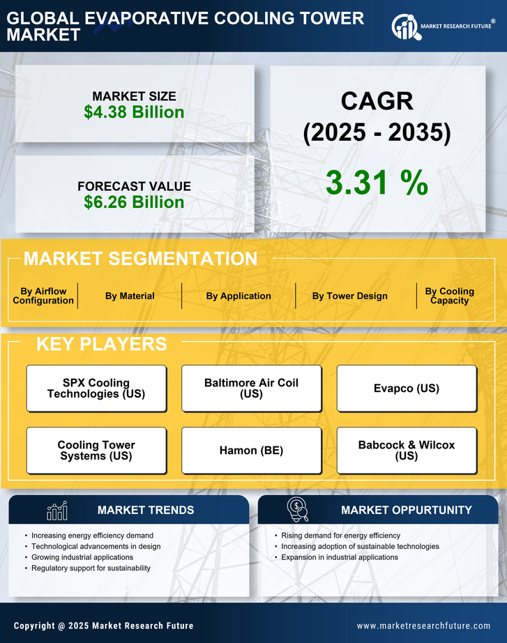 Evaporative Cooling Tower Market Research Report - Global Forecast by 2035 Infographic