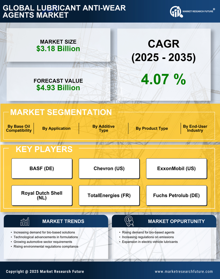 Lubricant Anti-Wear Agents Market Research Report — Global Forecast till 2035 Infographic