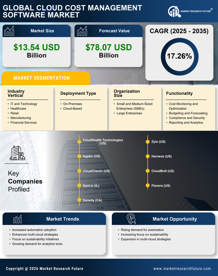Cloud Cost Management Software Market Research Report - Forecast Till 2035 Infographic