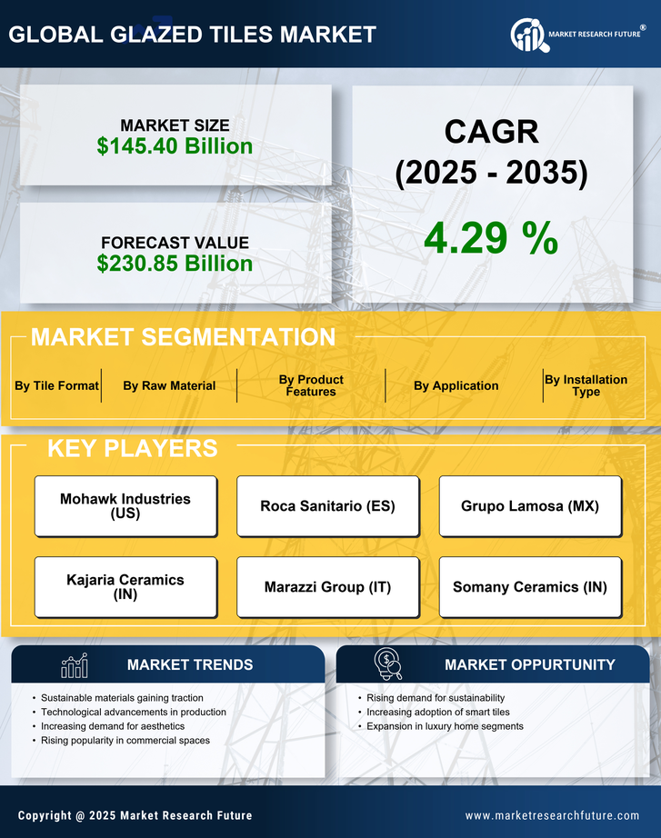 Glazed Tiles Market Research Report - Global Forecast till 2035 Infographic