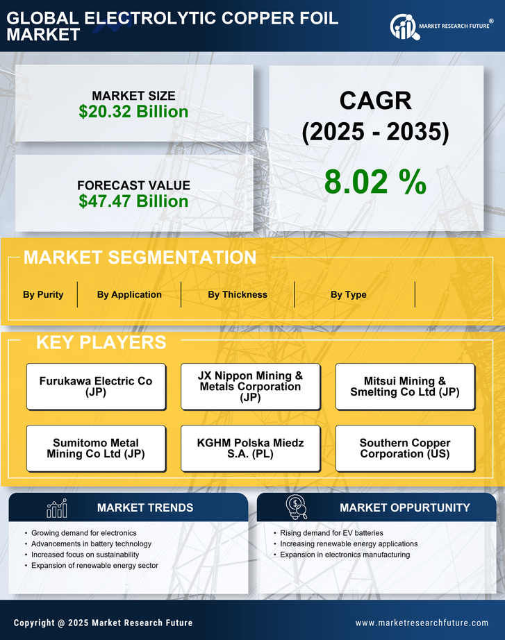 Electrolytic Copper Foil Market Research Report — Global Forecast till 2035 Infographic