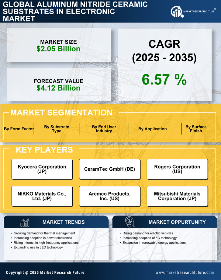 Aluminum Nitride Ceramic Substrates In Electronic Market Research Report — Global Forecast till 2035 Infographic