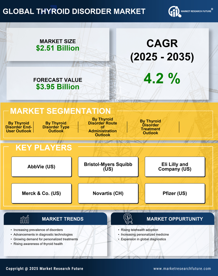Thyroid Disorder Market Research Report - Forecast till 2035 Infographic