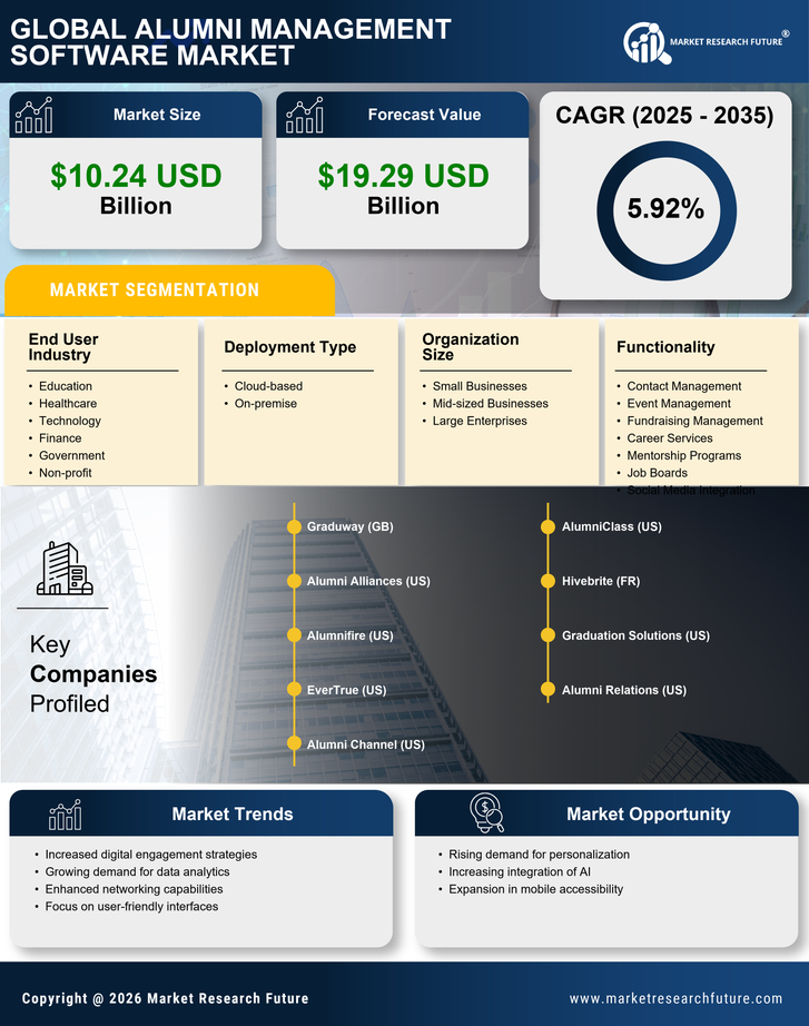 Alumni Management Software Market Research Report - Global Forecast till 2035 Infographic