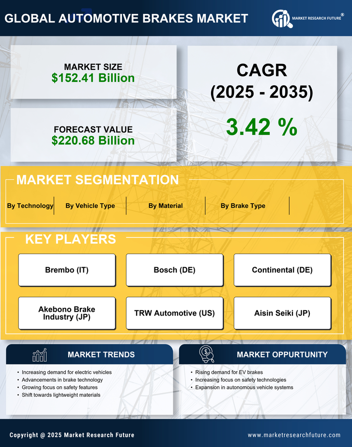 Automotive Brakes Market Research Report-Forecast till 2035 Infographic