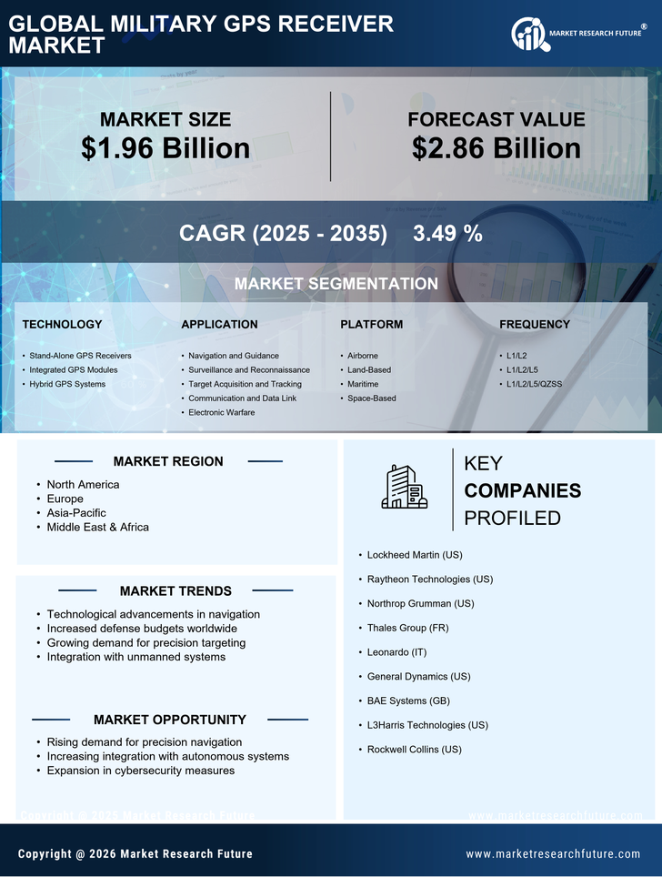 Military GPS Receiver Market Research Report — Global Forecast till 2035 Infographic