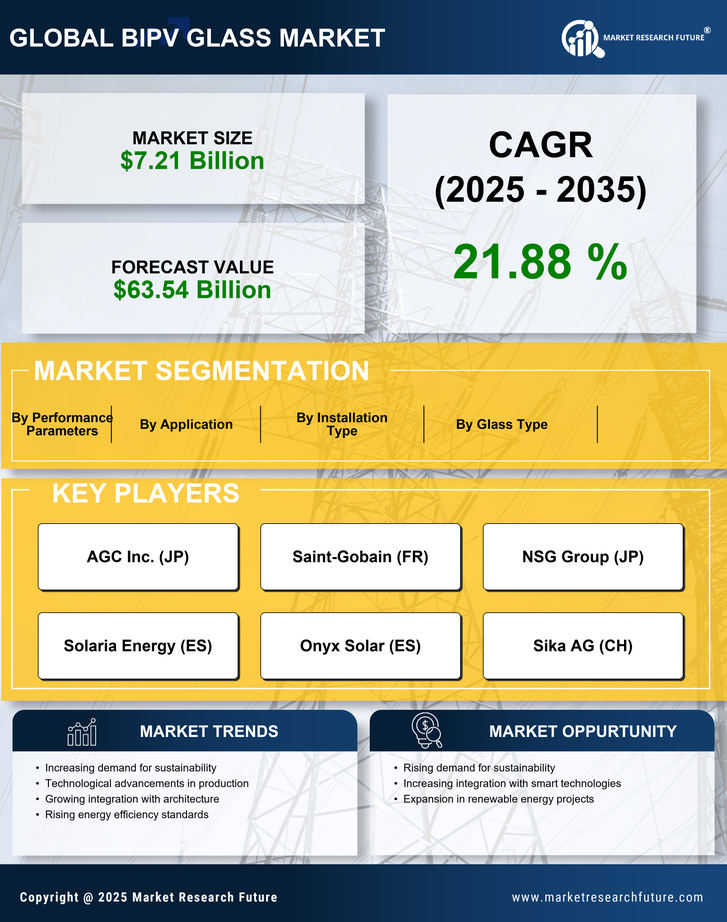 Bipv Glass Market Research Report — Global Forecast till 2035 Infographic