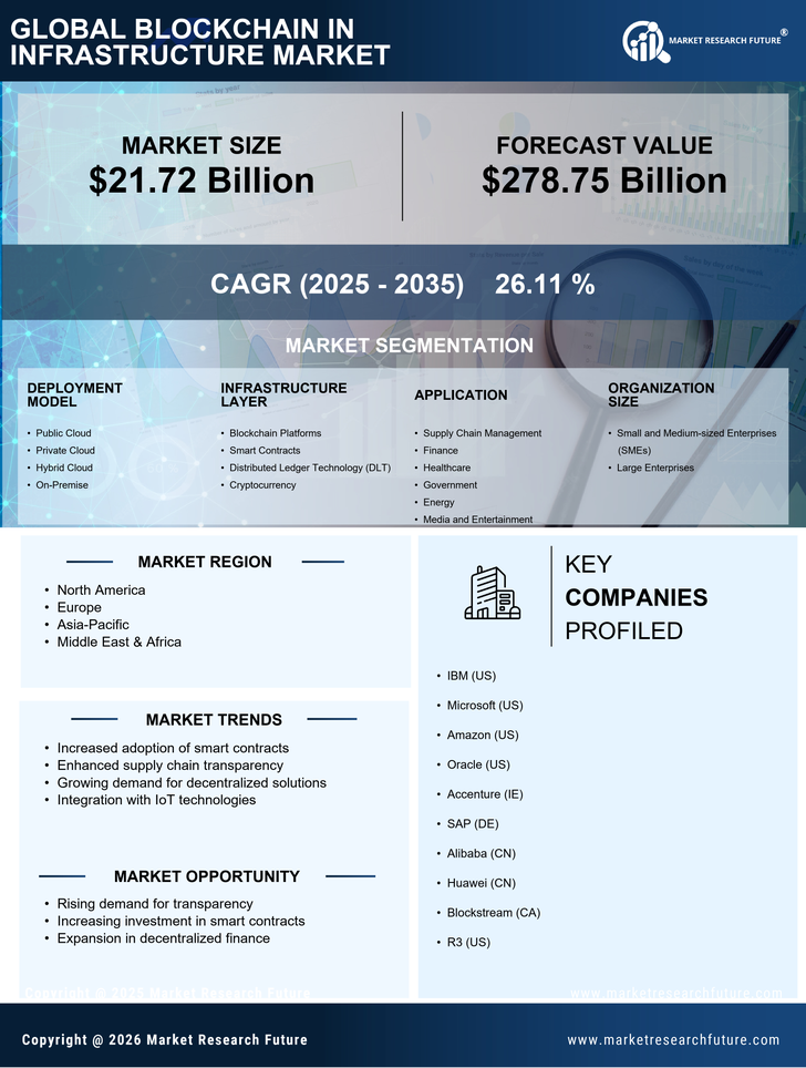 Blockchain in Infrastructure Market Research Report - Global Forecast to 2035 Infographic