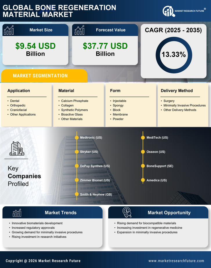 Bone Regeneration Material Market Research Report - Global Forecast by 2035 Infographic