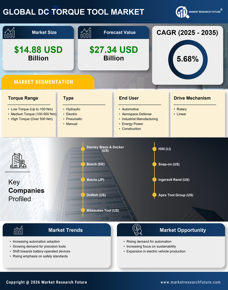 Dc Torque Tool Market Research Report - Global Forecast by 2035 Infographic