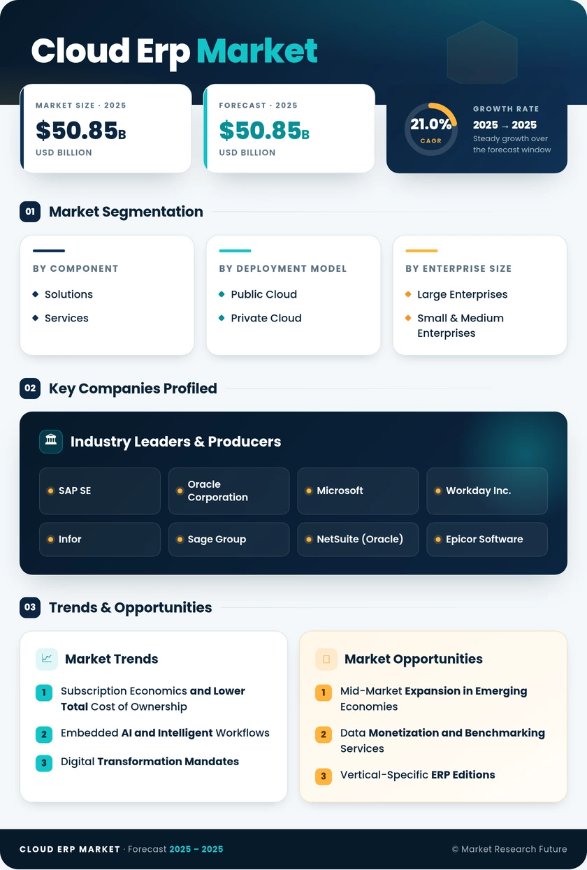 Cloud ERP Market Research Report - Global Forecast to 2035 Infographic