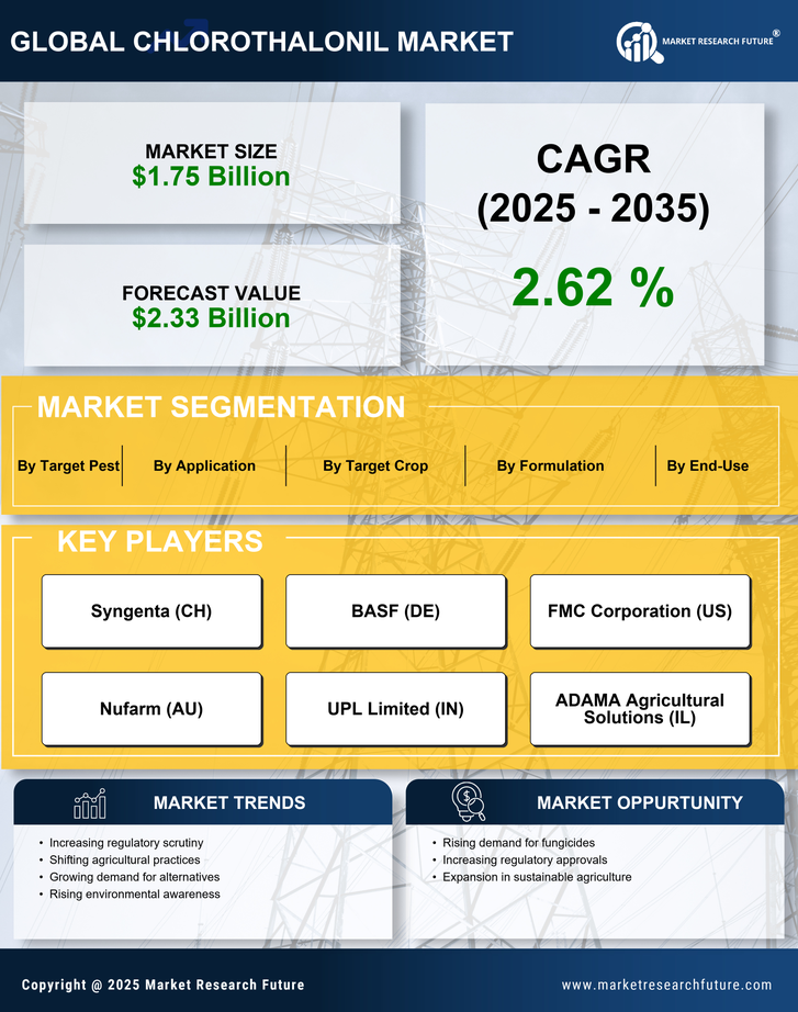 Chlorothalonil Market Research Report- Global Forecast till 2035 Infographic