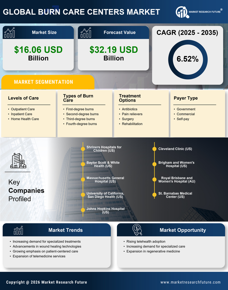 Burn Care Centers Market Research Report - Global Forecast till 2035 Infographic