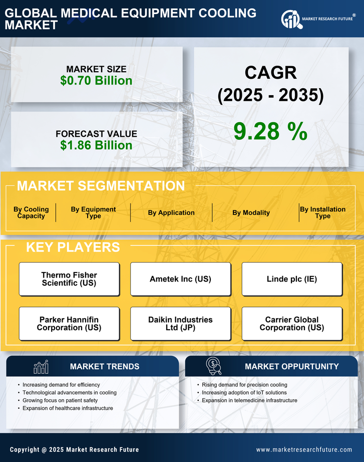 Medical Equipment Cooling Market Research Report Forecast Till 2035 Infographic
