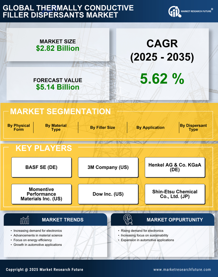 Thermally Conductive Filler Dispersants Market Research Report — Global Forecast till 2035 Infographic