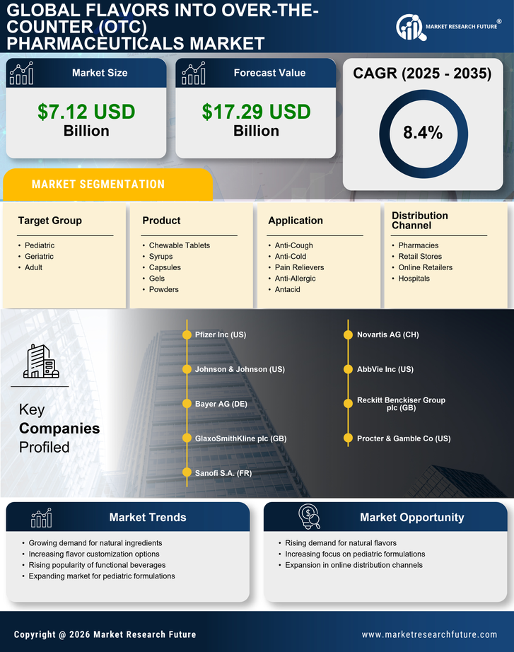 Flavors Into Over The Counter Pharmaceuticals Market Research Report - Global Forecast to 2035 Infographic