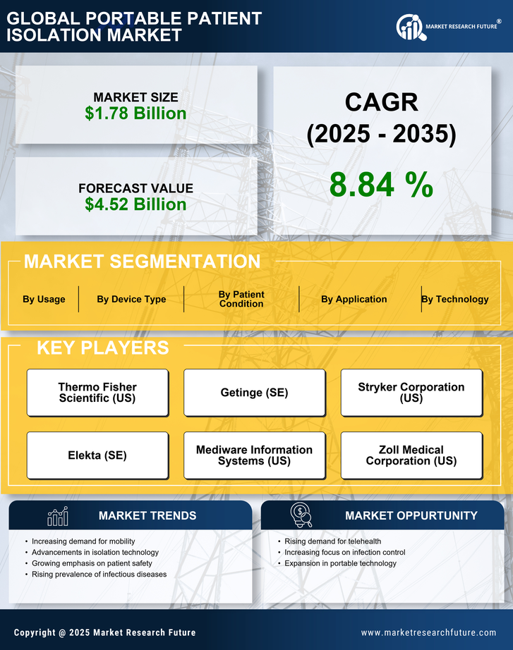 Portable Patient Isolation Market Research Report — Global Forecast till 2035 Infographic
