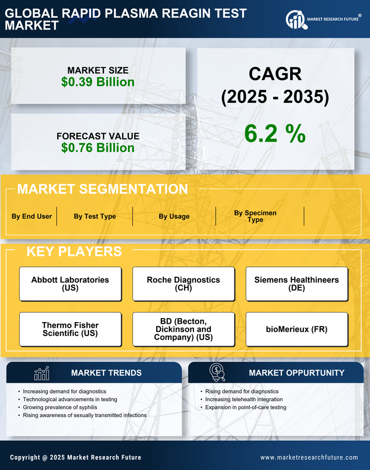 Rapid Plasma Reagin Test Market Research Report - Forecast 2035 Infographic