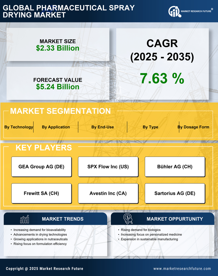 Pharmaceutical Spray Drying Market Research Report — Global Forecast till 2035 Infographic