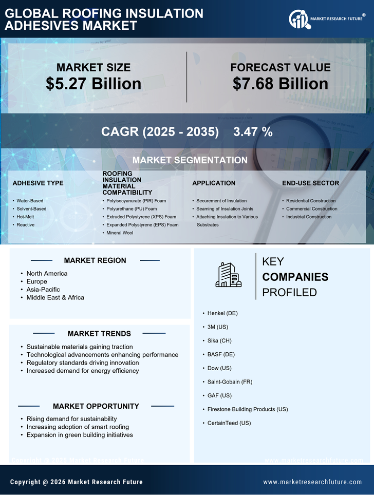 Roofing Insulation Adhesives Market Research Report - Global Forecast by 2035 Infographic