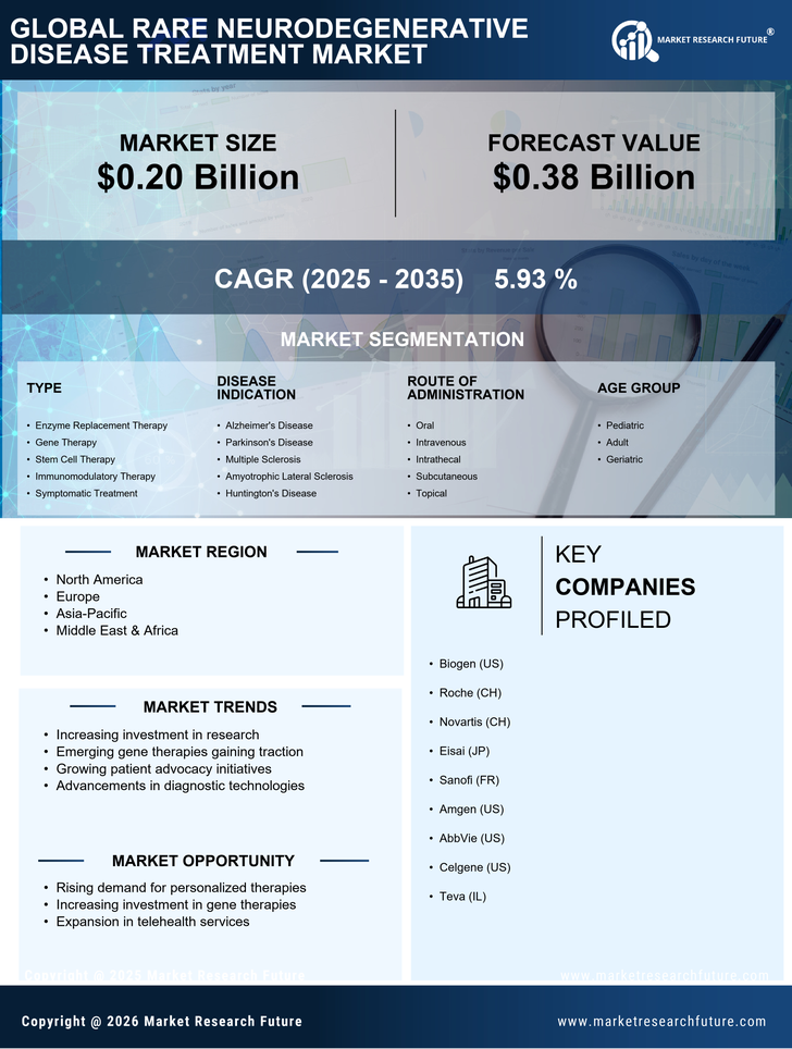Rare Neurodegenerative Disease Treatment Market Research Report - Forecast 2035 Infographic