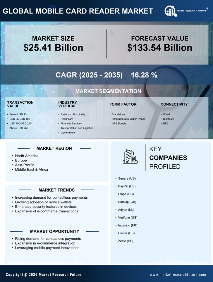 Mobile Card Reader Market Research Report — Global Forecast till 2035 Infographic