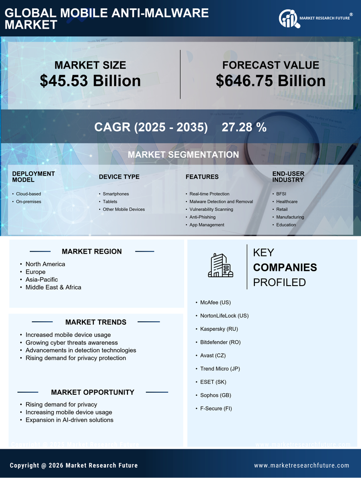 Mobile Anti Malware Market Research Report — Global Forecast till 2035 Infographic