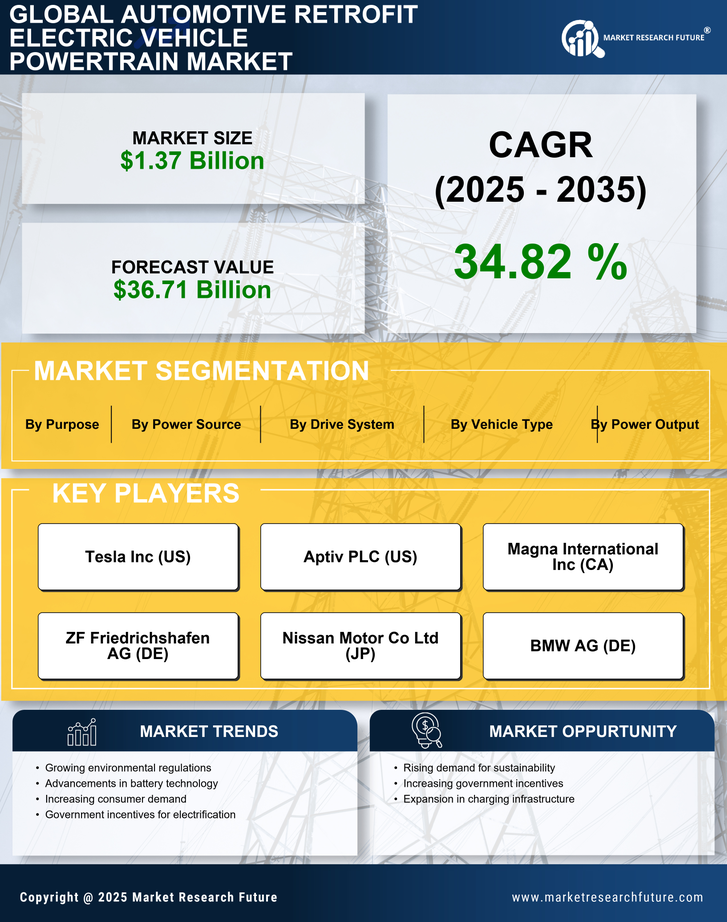 Automotive Retrofit Electric Vehicle Powertrain Market Research Report- Global Forecast till 2035 Infographic
