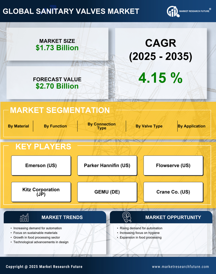 Sanitary Valves Market Research Report - Global Forecast By 2035 Infographic