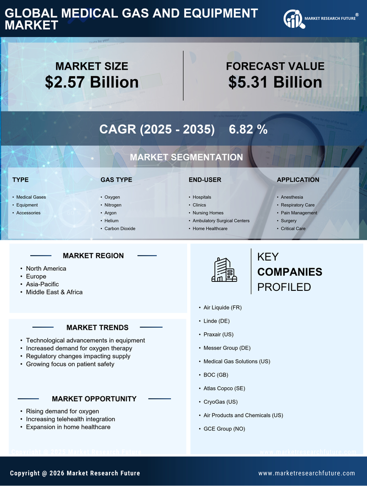 Medical Gas and Equipment Market Research Report — Global Forecast till 2035 Infographic