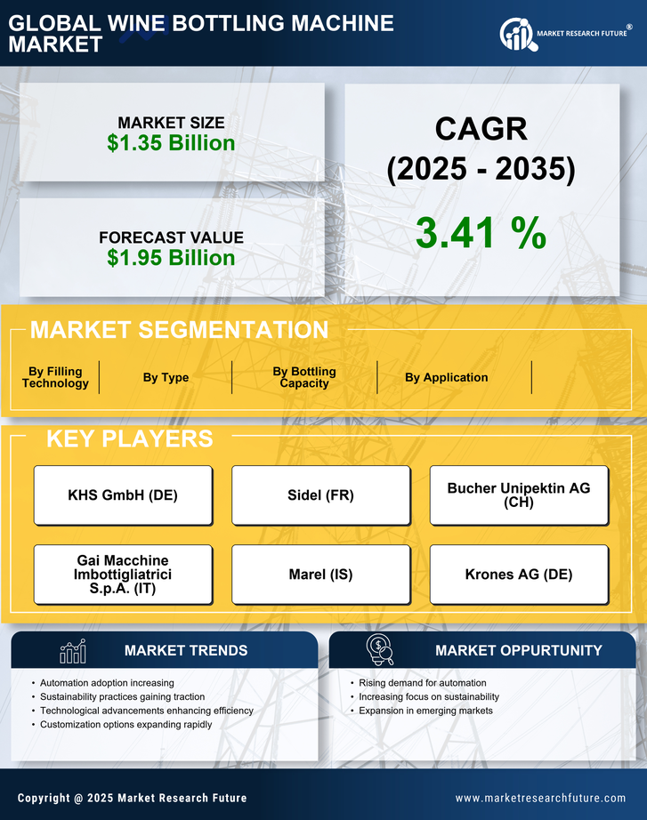 Wine Bottling Machine Market Research Report - Global Forecast by 2035 Infographic