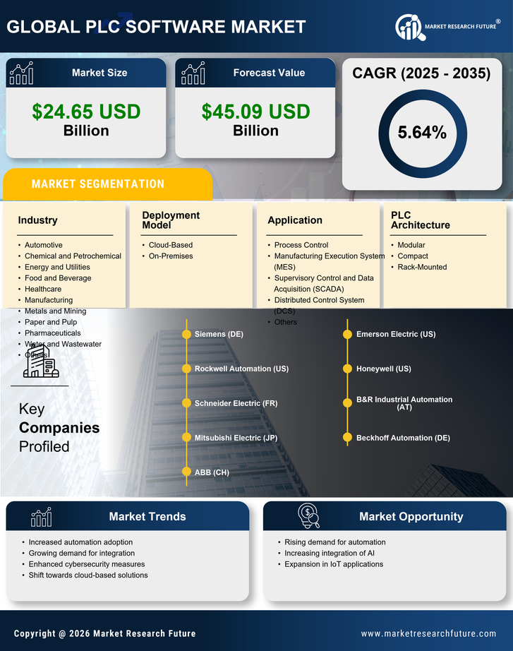 Plc Software Market Research Report - Global Forecast till 2035 Infographic