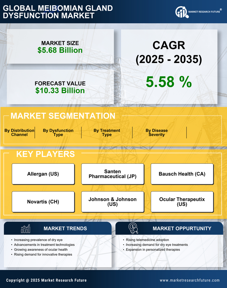 Meibomian Gland Dysfunction Market Research Report — Global Forecast till 2035 Infographic