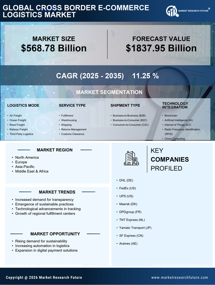 Cross Border E-Commerce Logistics Market Research Report - Forecast Till 2035 Infographic