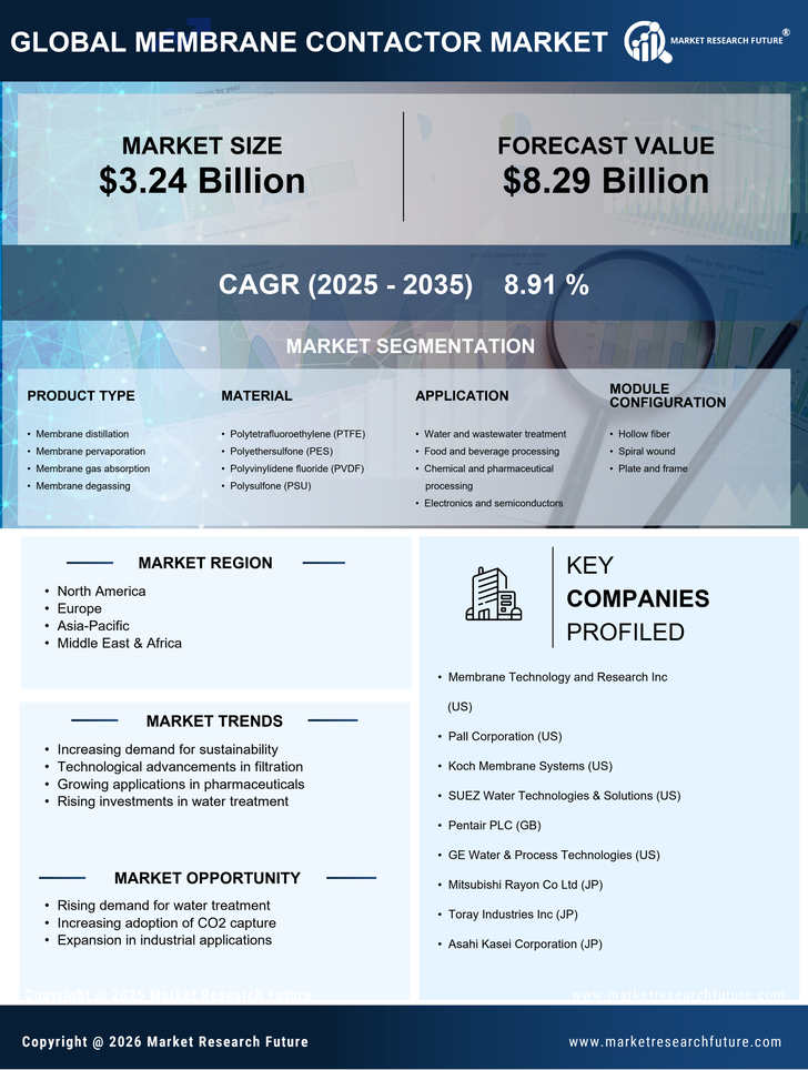 Membrane Contactor Market Research Report — Global Forecast till 2035 Infographic
