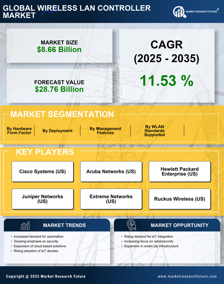 Wireless Lan Controller Market Research Report - Global Forecast by 2035 Infographic